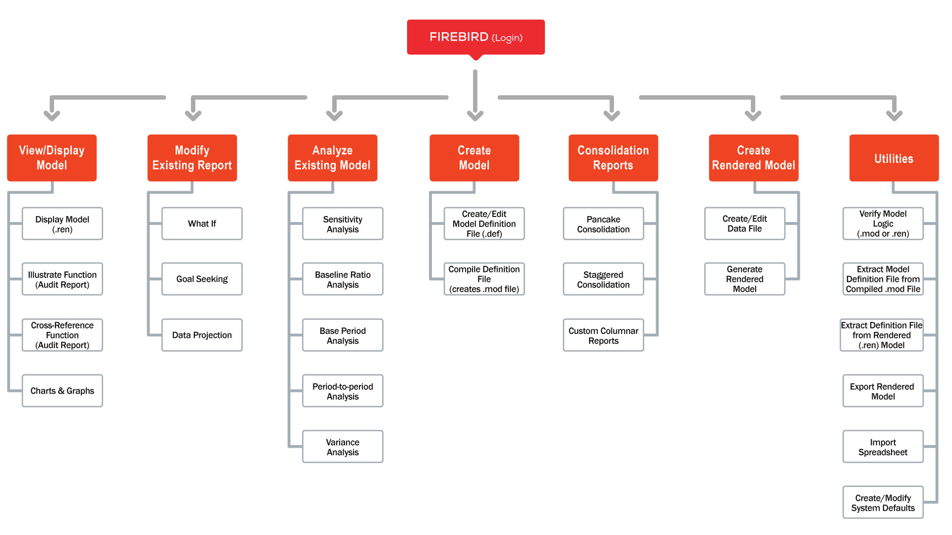 Firebird – Platform that turns Data into Actionable Information